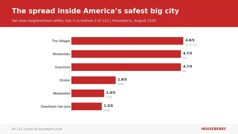 Is San Jose Safe? What 112 Neighborhood Scores Show