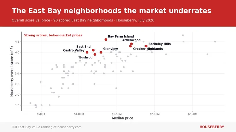 The East Bay Neighborhoods the Market Underrates in 2026