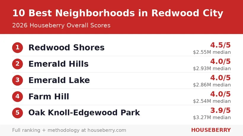10 Best Neighborhoods in Redwood City (2026 Data)