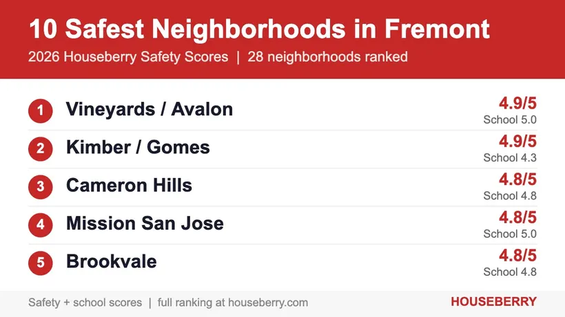 10 Safest Neighborhoods in Fremont (2026 Data)