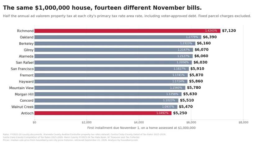 Bay Area Property Tax Rates in 2026 Are Not 1 Percent